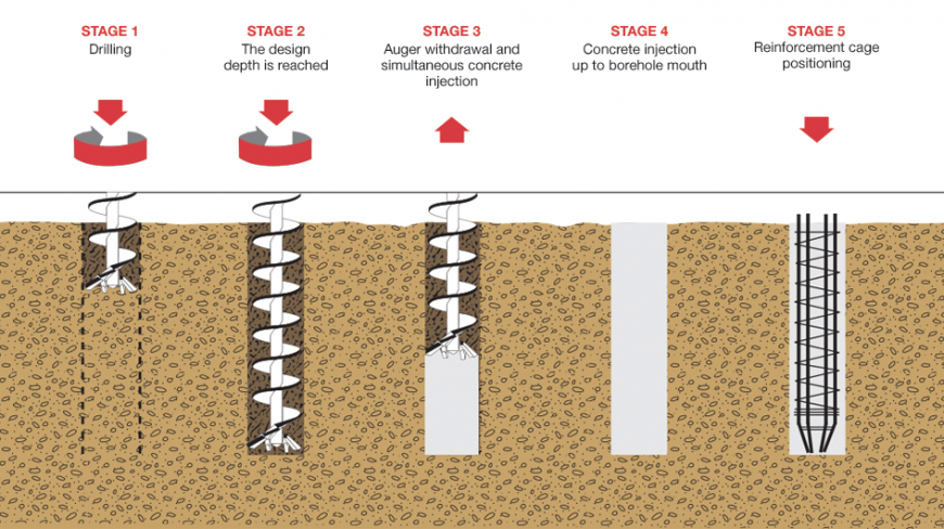 Rotary vs. CFA Piling: What should you choose? - Omnia Machinery